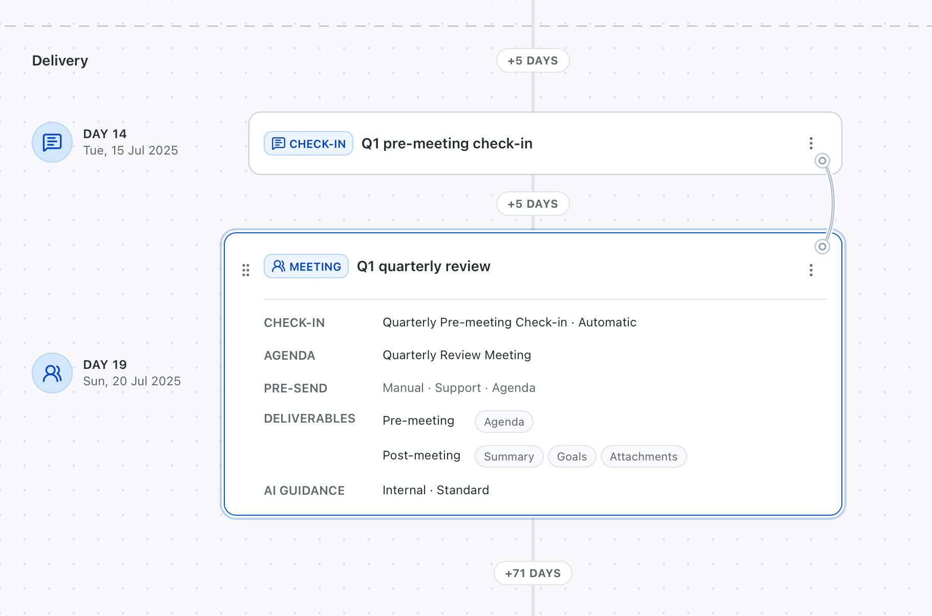 Brieff service map showing the Delivery timeline with a Q1 pre-meeting check-in and Q1 quarterly review meeting