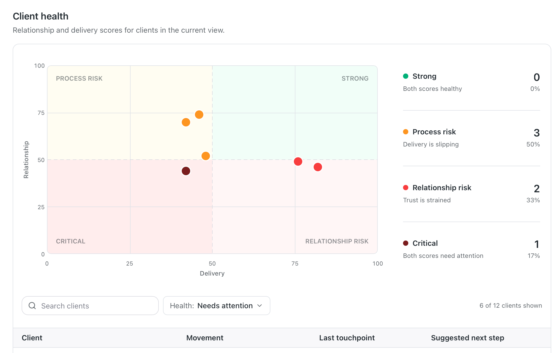 Brieff client health matrix plotting relationship against delivery scores, with process risk, relationship risk and critical segments