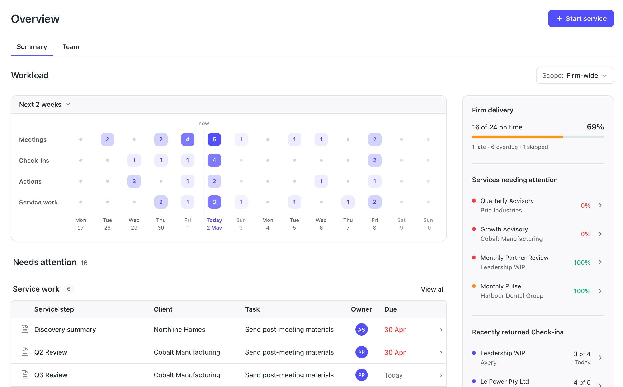 Brieff overview dashboard showing a firm-wide workload calendar, services needing attention, firm delivery score and recently returned check-ins